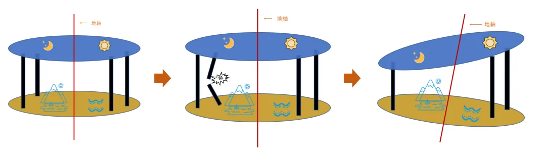 ancient-cosmology-gaitian 插图 3